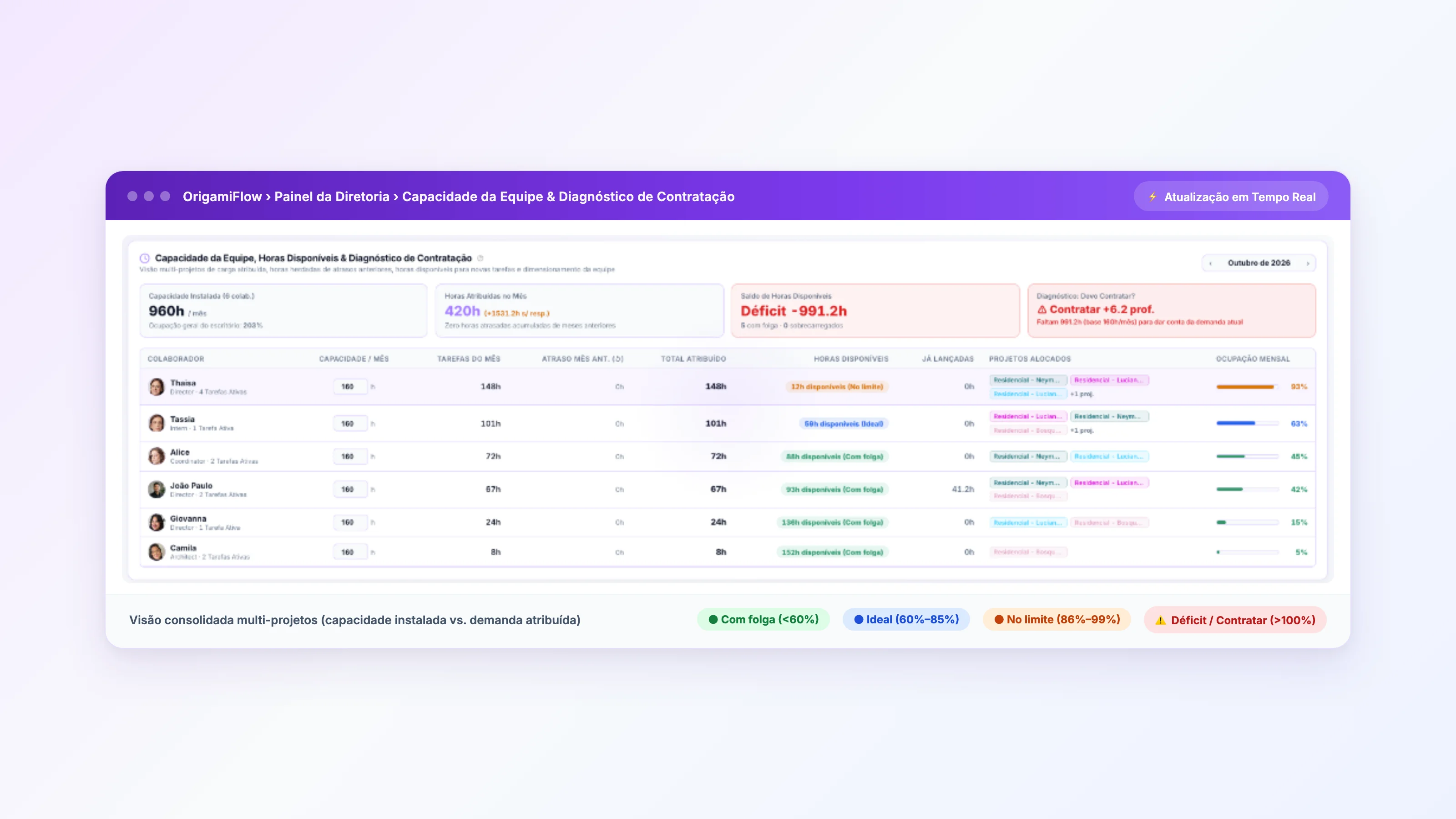 Painel de Capacidade da Equipe, Horas Disponíveis e Diagnóstico de Contratação no OrigamiFlow